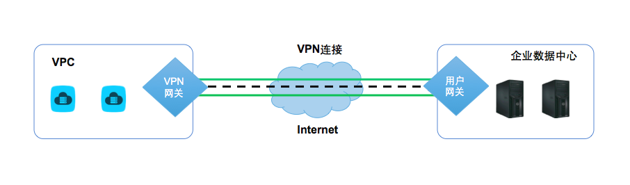 VPN ˵