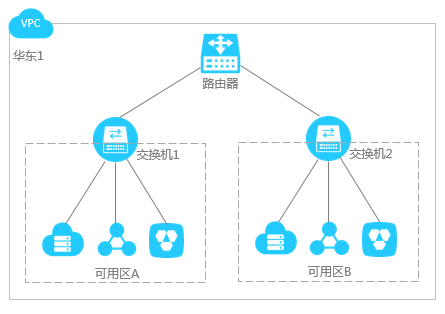 ƷרVPCVirtual Private Cloud˵һ